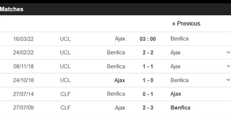 Nhận định về Ajax Amsterdam vs SL Benfica qua lịch sử đối đầu