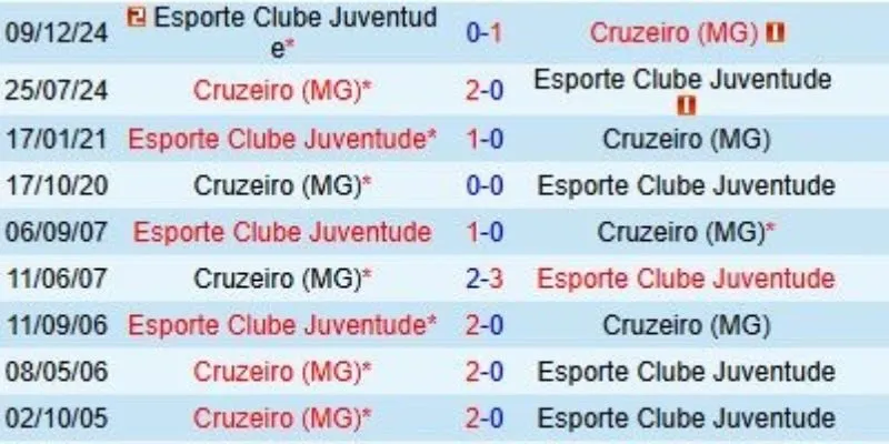 Đánh giá hai đội Juventude vs Cruzeiro qua lịch sử đối đầu