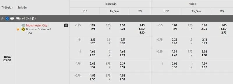 Kèo Man City vs Dortmund 3h 6/11 bao nhiêu là hợp lý?