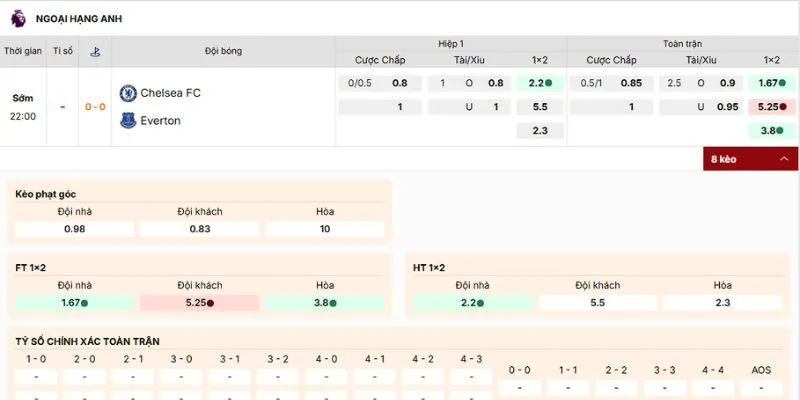Đánh giá kèo nên tham gia của trận Chelsea FC vs Everton