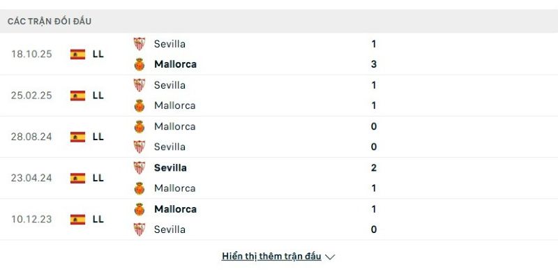 Lịch sử đấu của Mallorca vs Sevilla