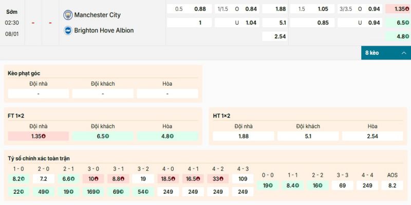 Bảng kèo trận đấu Man City vs Brighton