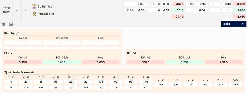 Tỷ lệ kèo trận đấu Benfica vs Real Madrid chi tiết